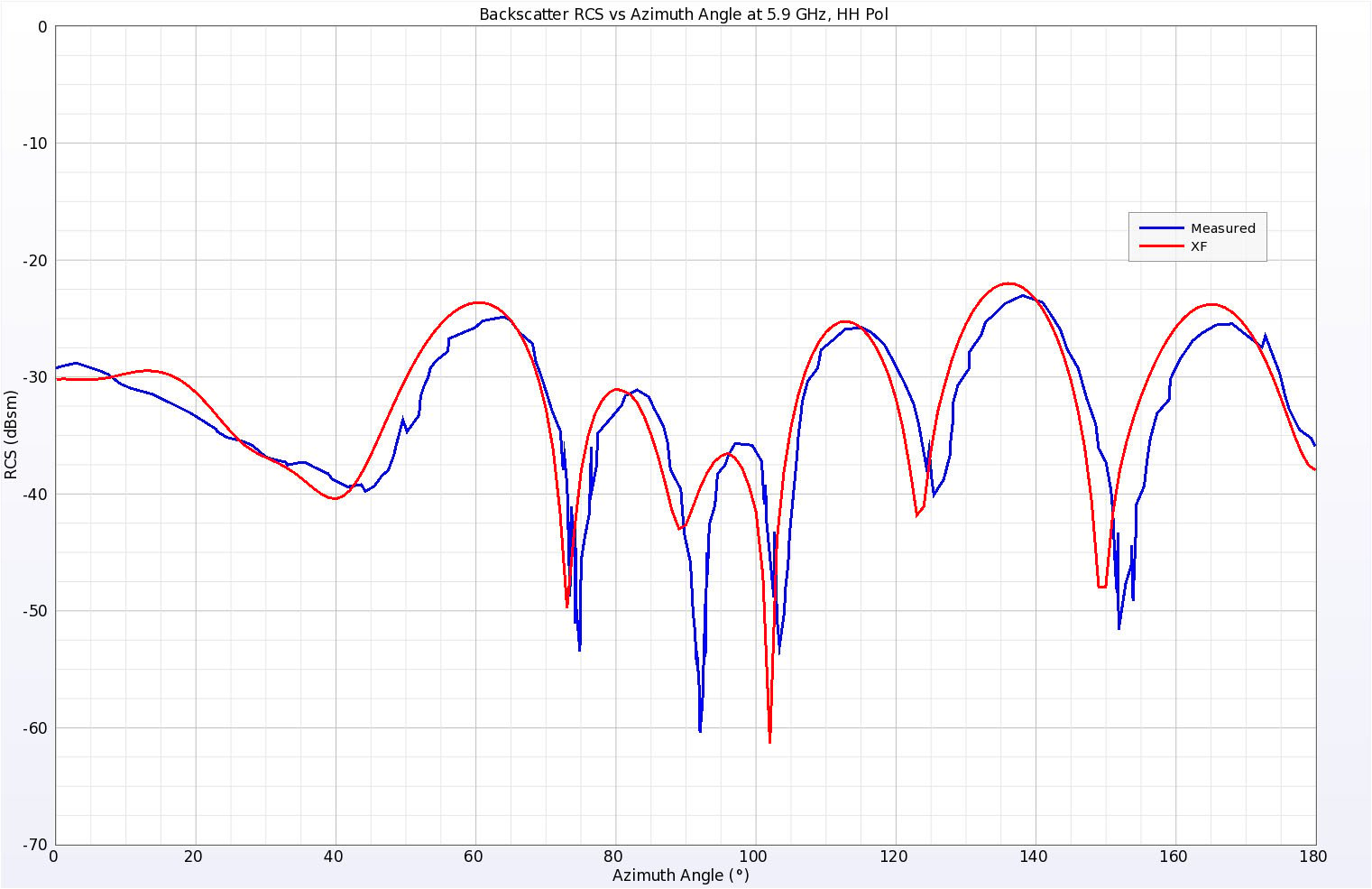 図9水平偏波5.9GHzにおけるウェッジシリンダーの後方散乱RCSのシミュレーション結果と実測結果。