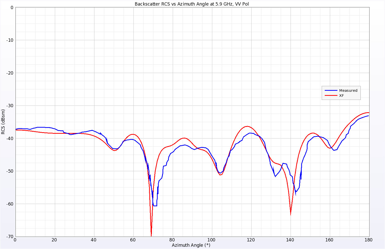 図12垂直偏波5.9GHzにおけるウェッジプレートシリンダーの後方散乱RCSのシミュレーション結果と実測結果。