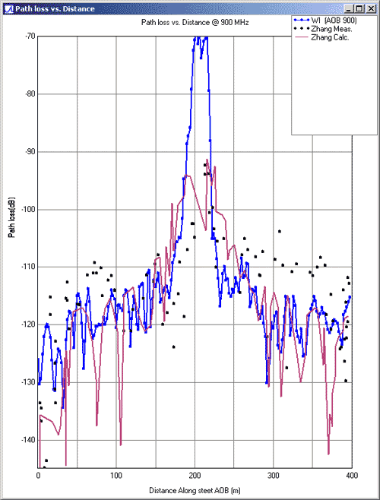 図9 通りのAOBに沿ったパスロスのプロット（Zhang氏[1]の解析結果と測定結果をWireless Insiteと比較したもの）。