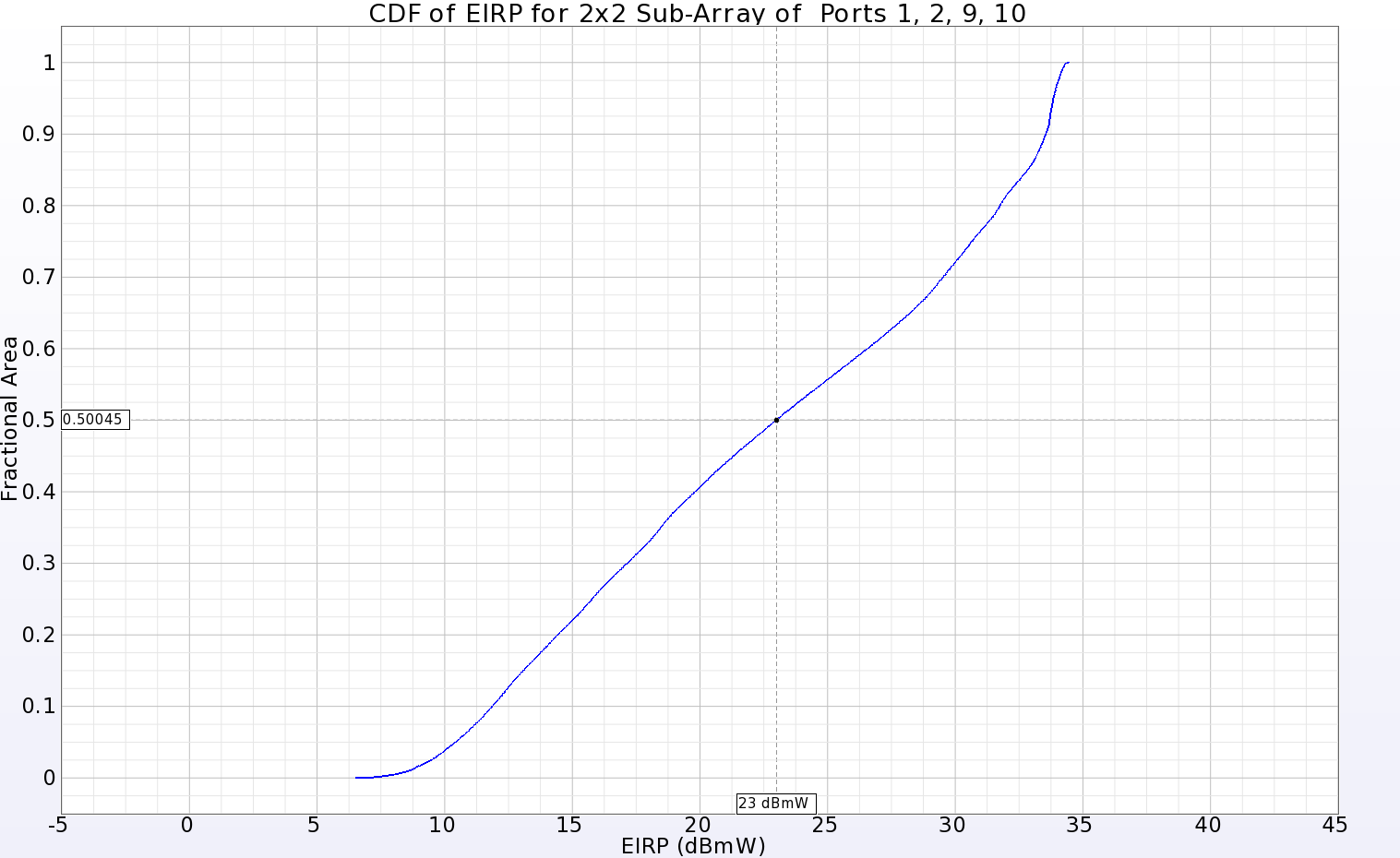 図13：メインアレイの一角に配置された2x2サブアレイのEIRPのCDFプロット。入力電力23dBmWに対して、ファーゾーン球の50％以上で正の利得を示す。