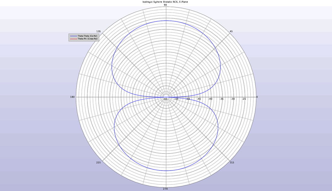 図2-E面における等方球のバイスタティックRCSは、同偏波散乱のみを示す。