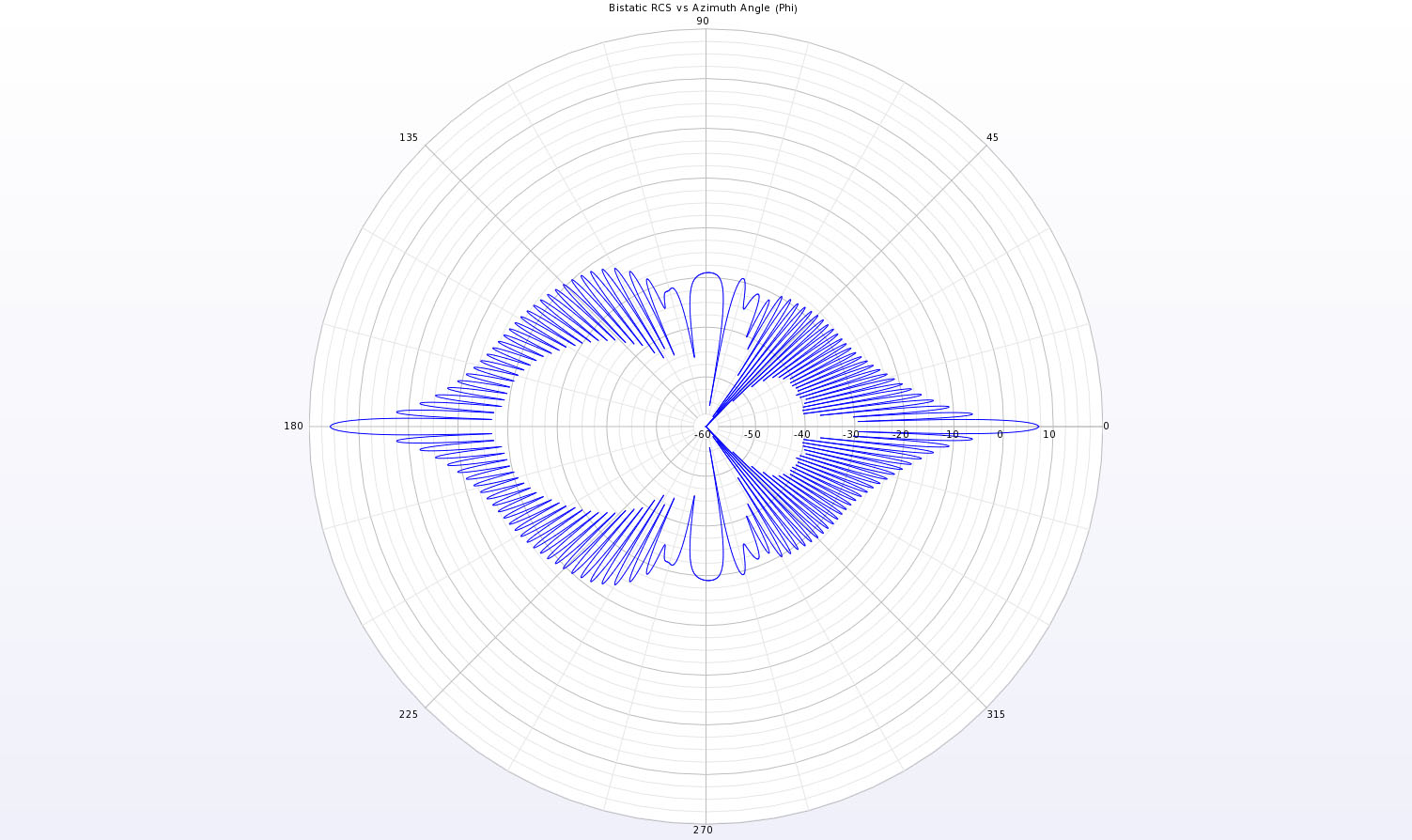 図4A 導電性円柱のバイスタティック散乱パターンのXY平面における完全な極座標プロット。