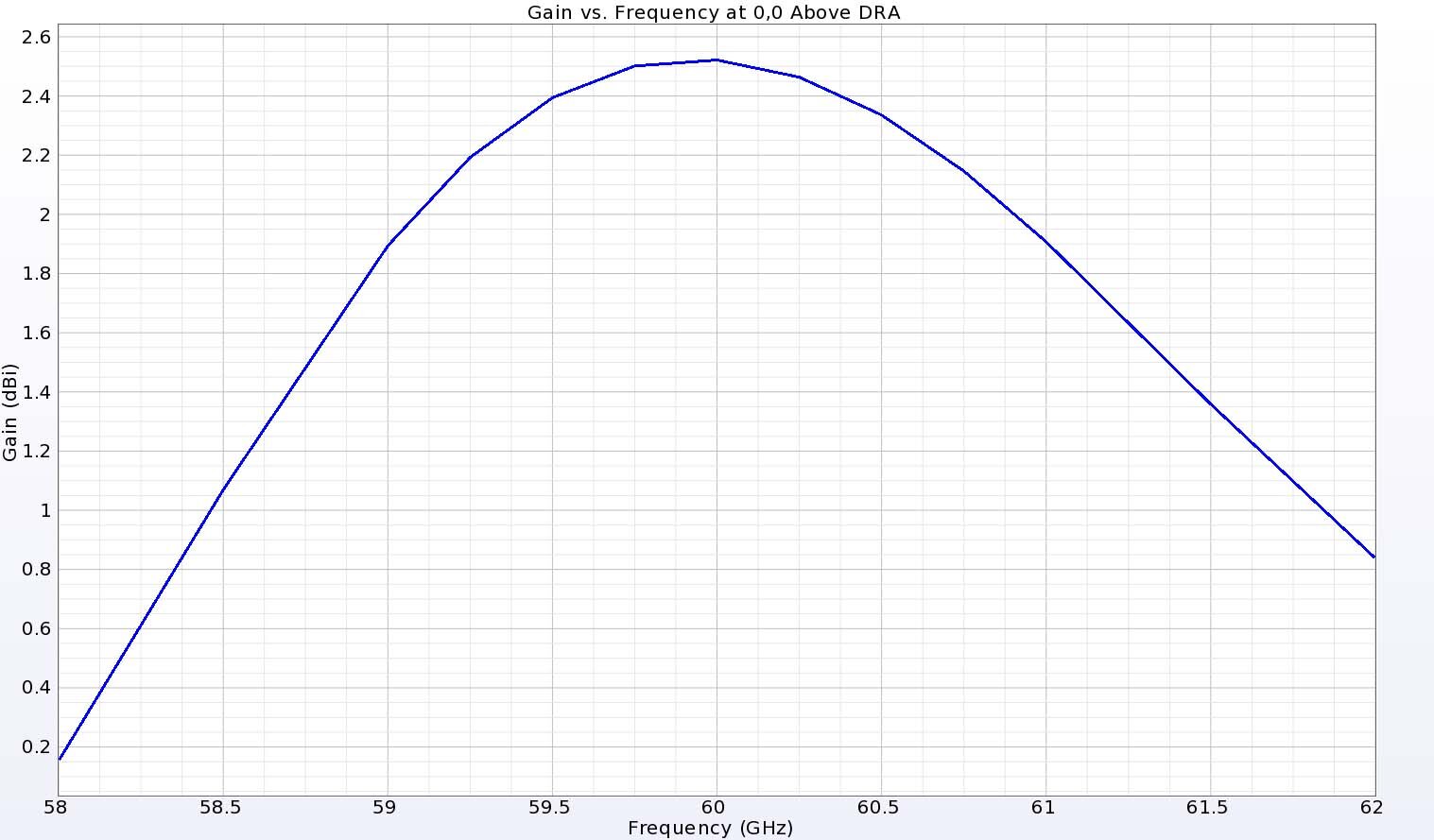 図5：アンテナの真上における利得は、60GHzで約2.5dBiのピークを示し、4GHzの全帯域にわたって正の利得で滑らかにテーパーオフしている。