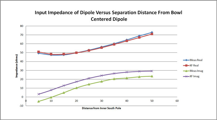 図9-ボウルの底面からの離隔距離の関数として、センタリングされたダイポールのインピーダンスの測定値とシミュレーション値の比較。