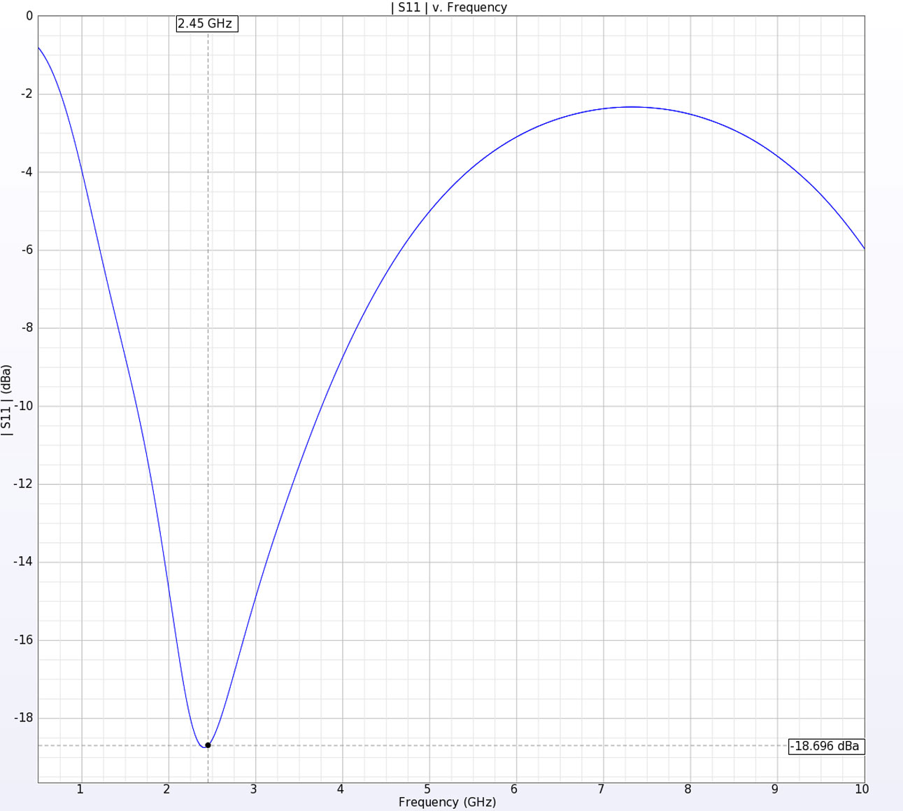 図5：アンテナのリターンロスは、意図した設計周波数2.45GHzで許容できる性能を示している。