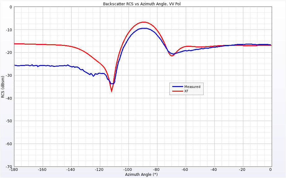 図18垂直偏波0.869GHzにおけるギャップ付き円錐球の後方散乱RCS。