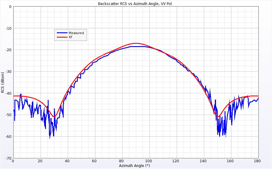 図6垂直偏波の図61図6 1.18 GHzにおける度後方散乱RCS。