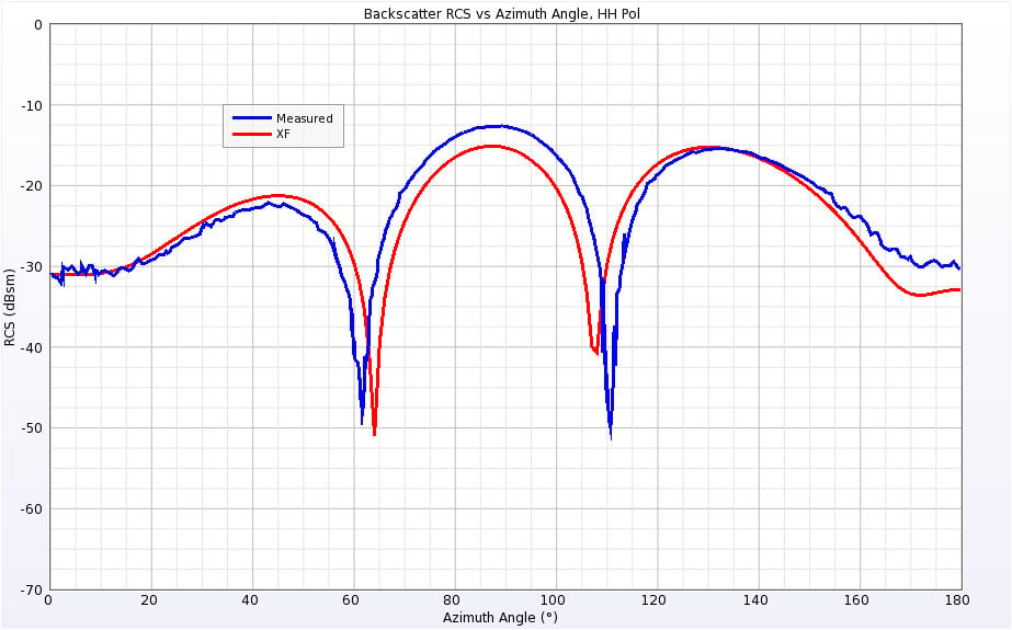 図11水平偏波1.57GHzにおけるダブルオグイブの後方散乱RCS。