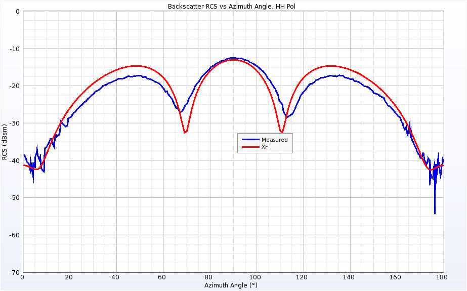 図7水平偏波1.18GHzにおけるシングル・オガイブの後方散乱RCS。