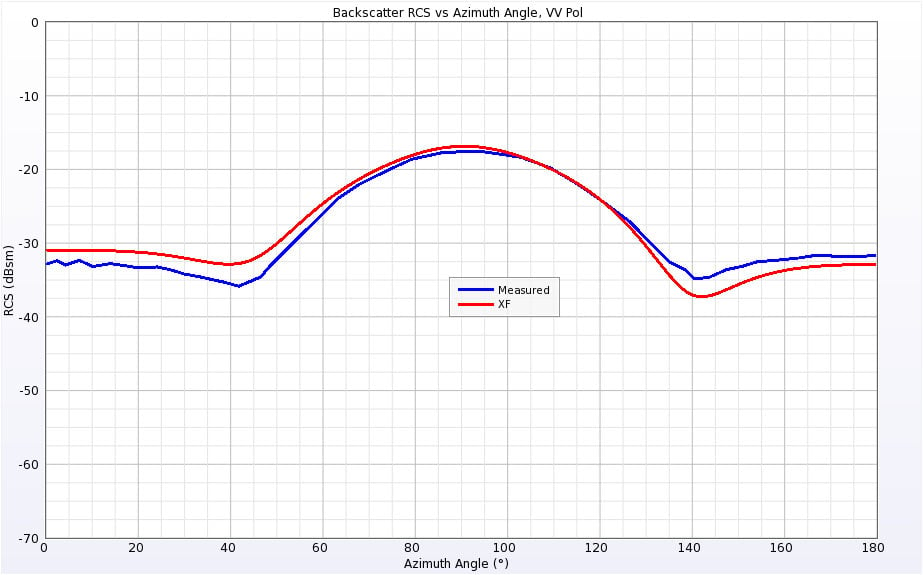 図10垂直偏波1.57GHzにおけるダブルオグイブの後方散乱RCS。