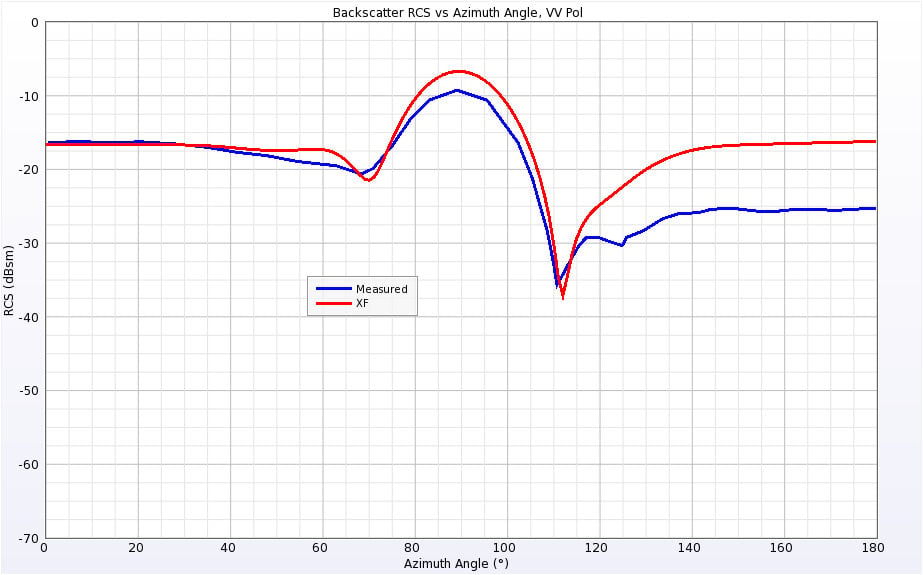 図14垂直偏波0.869GHzにおける円錐球の後方散乱RCS。