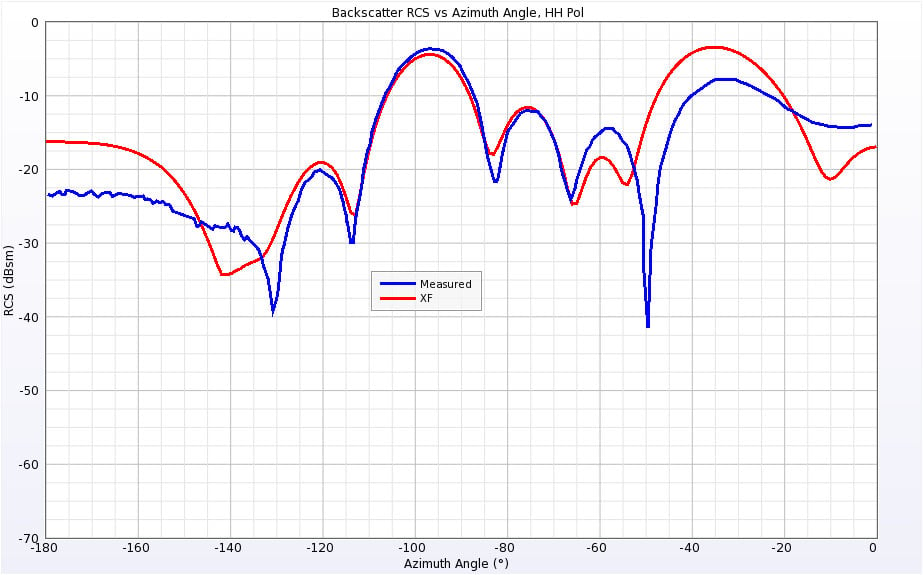 図19水平偏波0.869GHzにおけるギャップ付き円錐球の後方散乱RCS。