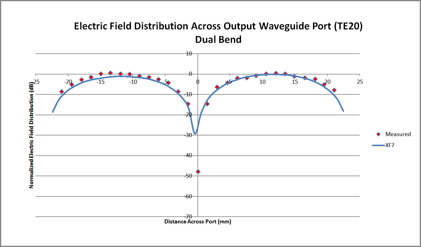 図5デュアル・ベンド・コンバーター導波管ポートを横切るXFdtd電界分布と測定値の比較プロット。