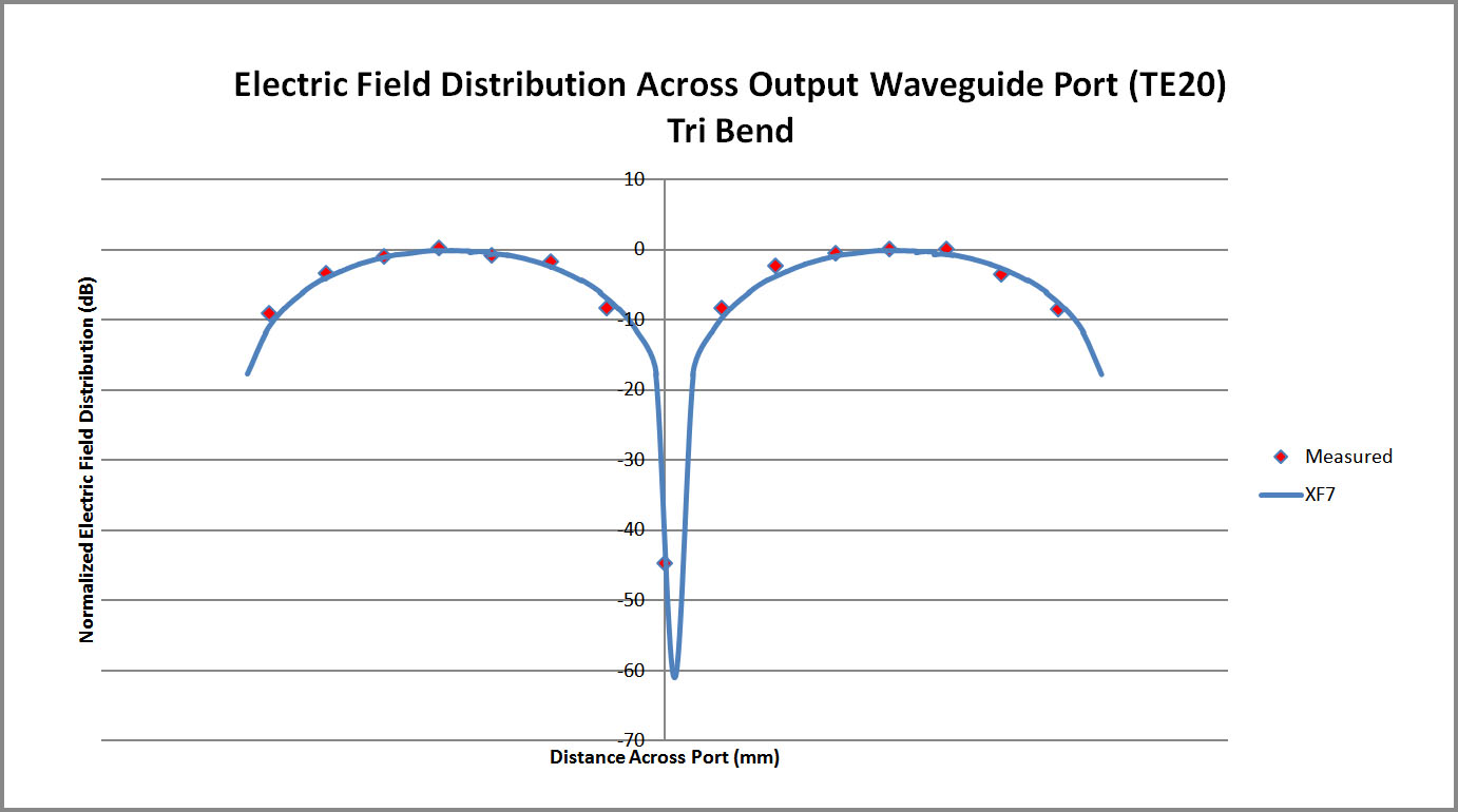 図9トライベンド・コンバーター導波管ポートを横切るXFdtd電界分布と測定値の比較プロット。