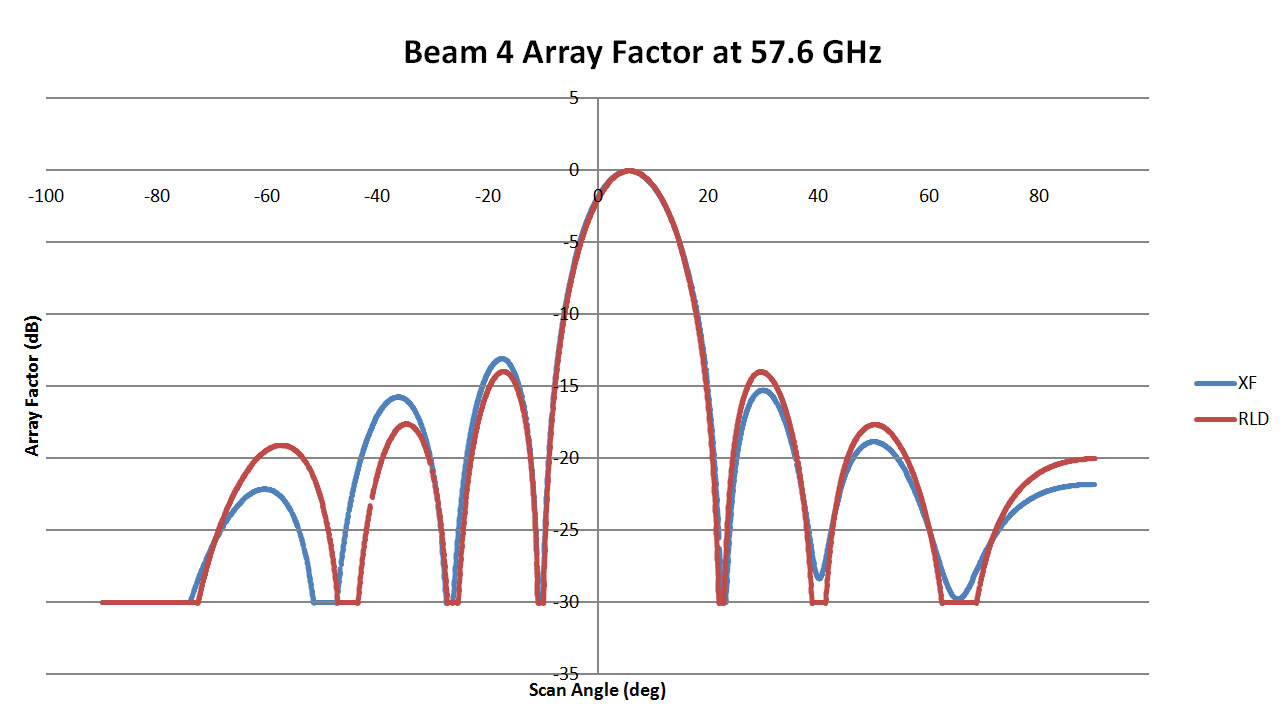 図8：57.6GHzレンズのビーム4のアレイパターンのプロットで、RLDの結果とXFdtdの結果を比較しています。2つのプロットは高い相関性で一致しています。