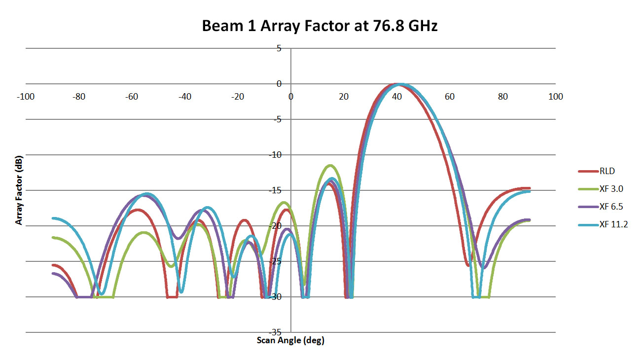 図 12: RLD と XFdtd の結果を比較した、76.8GHz の 3 つのレンズ設計のビーム 1 のアレイパターンのプロット。相関は他のケースより若干低く、メインビーム角のシフトが顕著である。