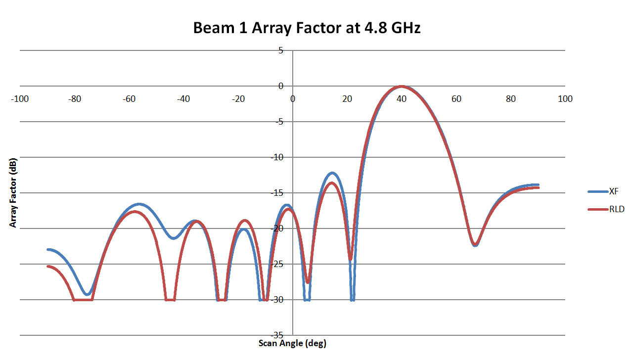図4：4.8GHzレンズのビーム1のアレイパターンのプロットで、RLDの結果とXFdtdの結果を比較しています。2つのプロットの間には高い相関性があり、結果はよく一致しています。9.6GHz、19.2GHz、38.4GHzのレンズのプロット。