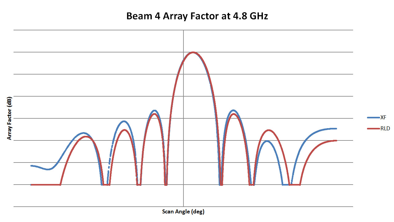 図5：4.8GHzレンズのビーム4のアレイパターンのプロットで、RLDの結果とXFdtdの結果を比較しています。サイドローブレベルにわずかなばらつきがあるだけで、良好な一致が見られます。9.6G、19.2G、38.4Gのプロットです。
