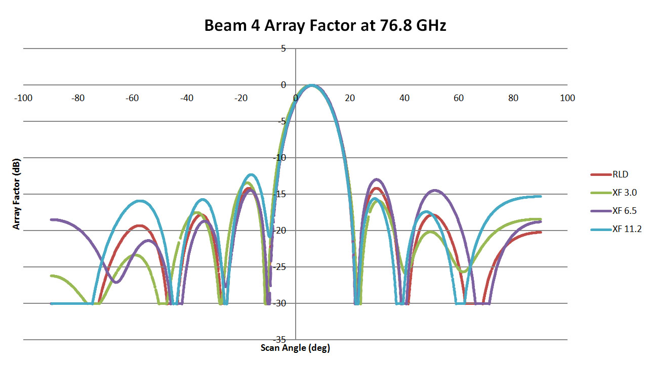 図13：RLDとXFdtdの結果を比較した76.8GHzの3つのレンズ設計のうち、ビーム4のアレイパターンのプロット。サイドローブの変動が大きいため、相関は他のケースより若干低くなっています。しかし、全体的には...