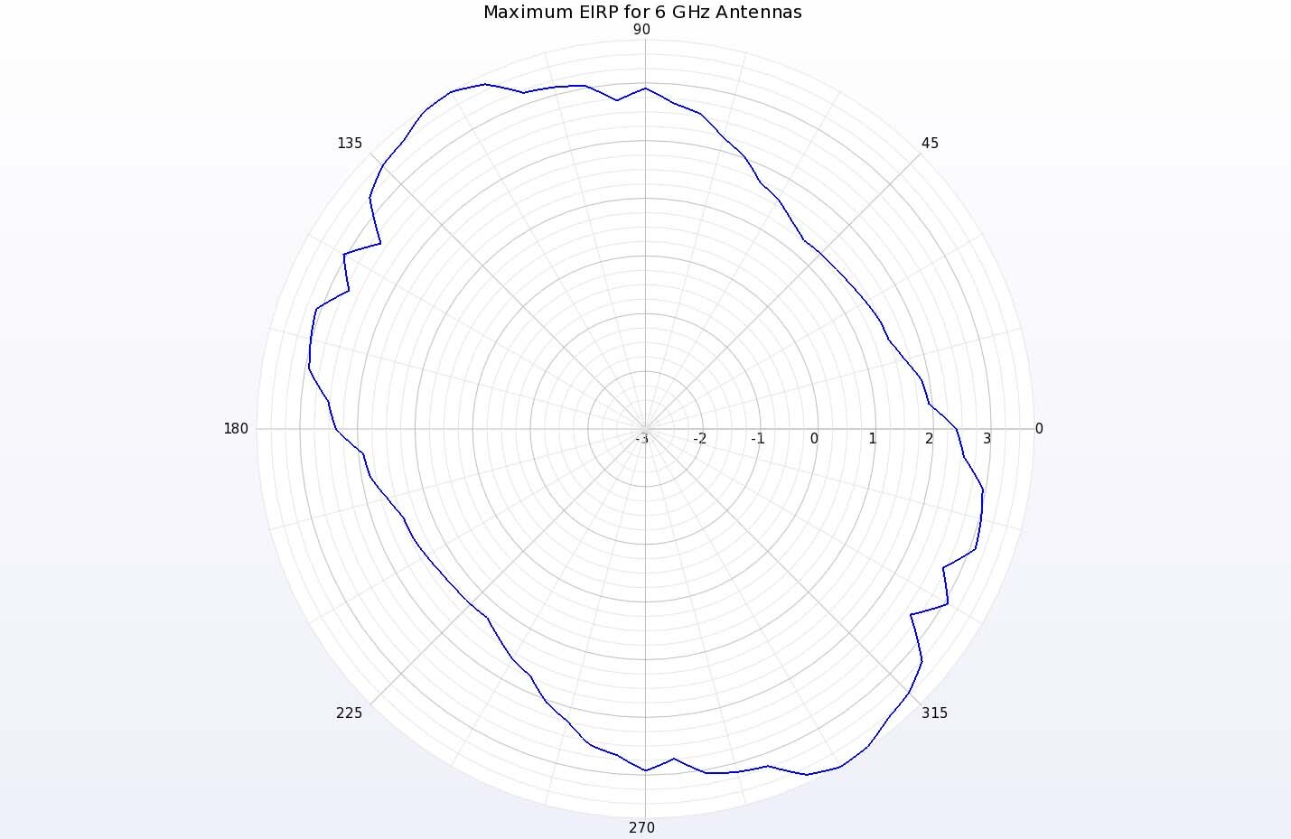 図16：2素子アレイの6GHzにおける最大EIRPの極座標プロットは、水平面内で1～3dBiの利得が可能であることを示している。