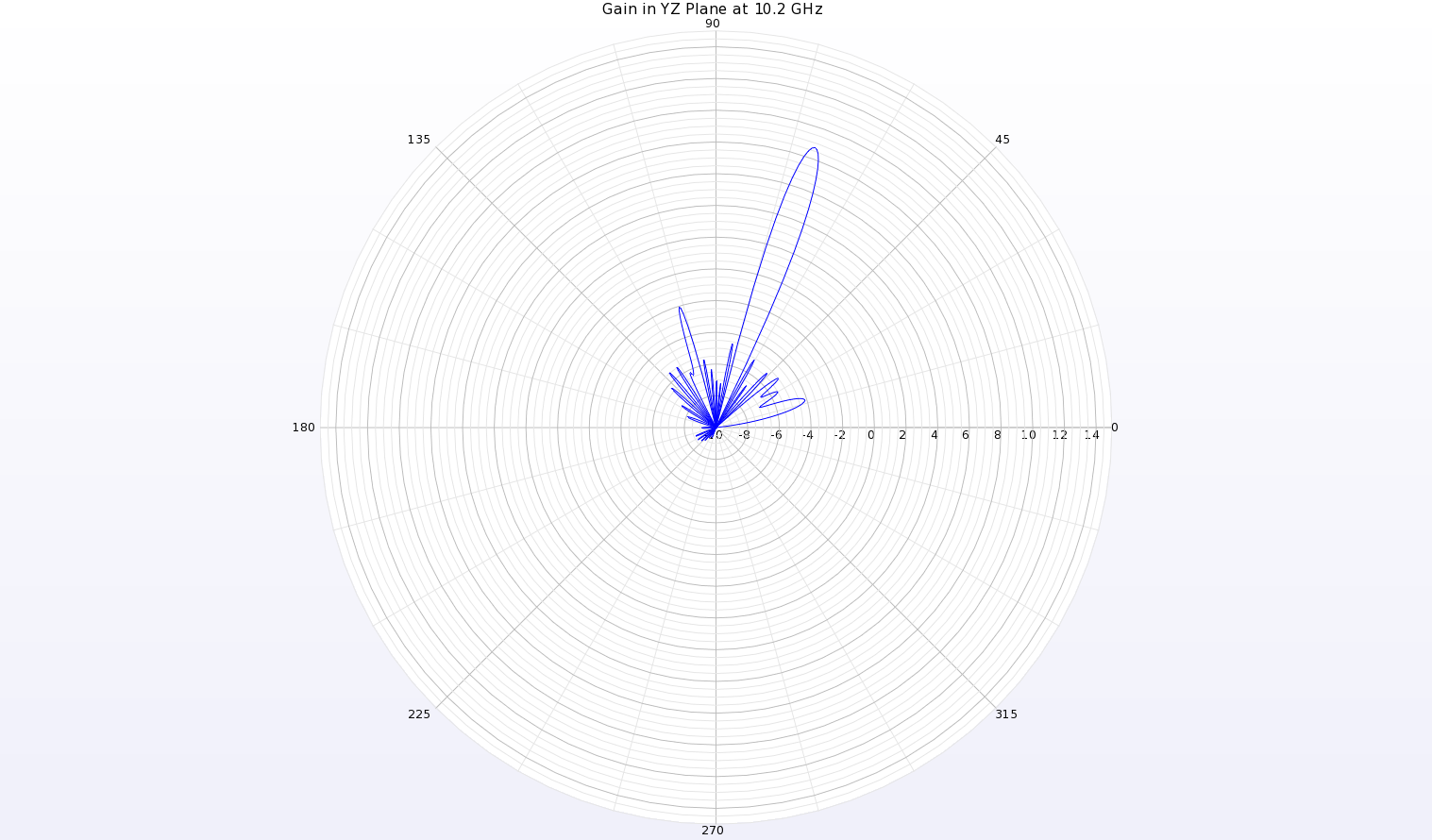 図7：10.2GHzにおけるYZ平面（アンテナの長さ方向）の利得パターンのポーラープロットは、θ=70度の狭いビームを示し、利得は約8.6dBiである。