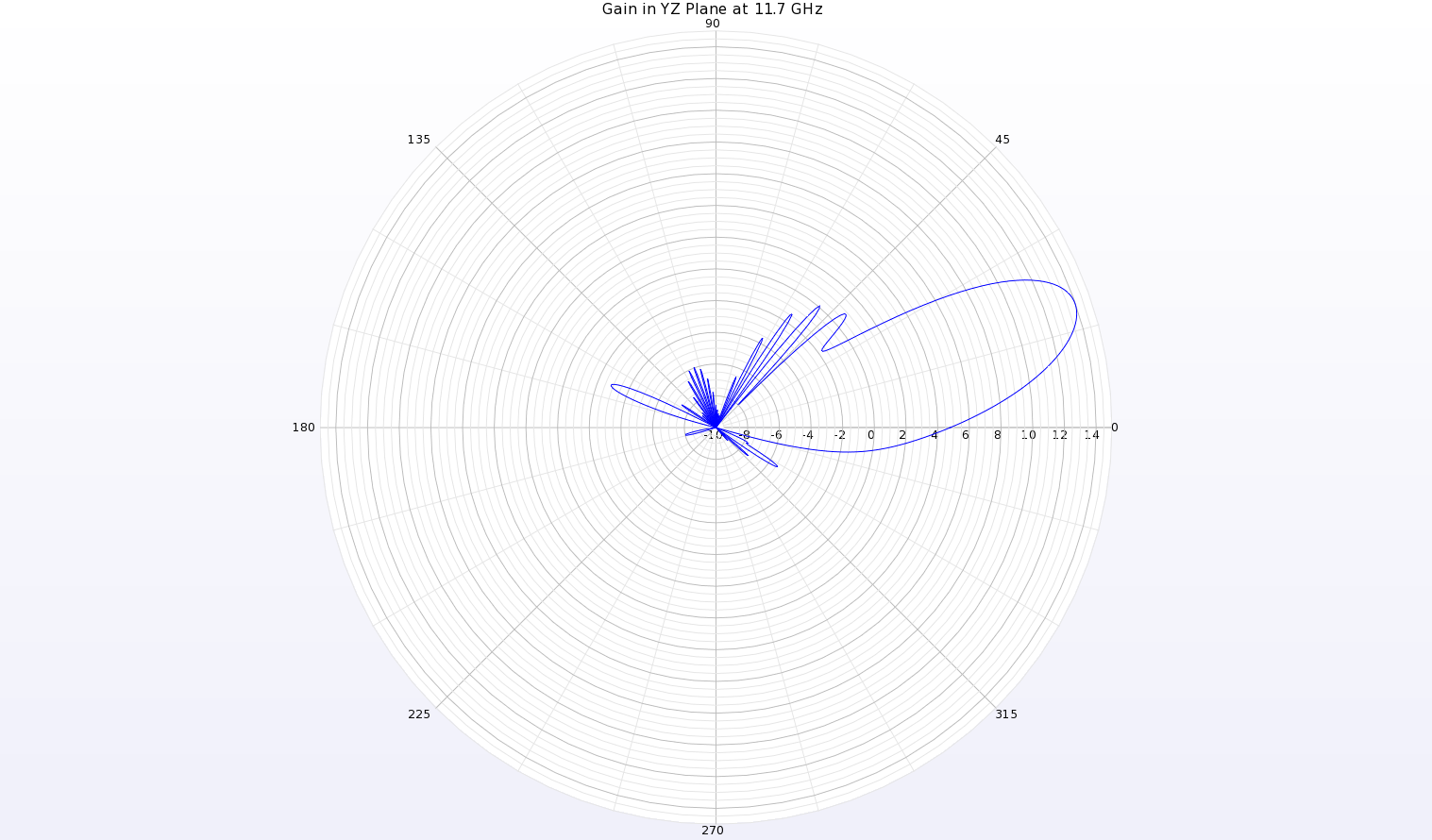 図16：アンテナのYZ平面における11.7GHzの利得パターンのポーラープロットは、θ=19度のビームを示し、ピーク利得は14dBiである。