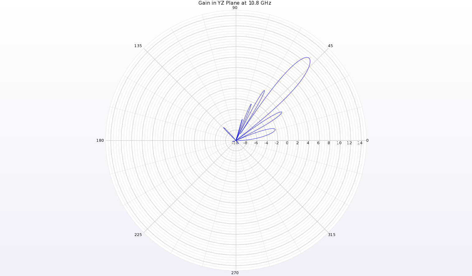 図10：アンテナのYZ平面における10.8GHzの利得パターンのポーラープロットは、θ=49度のビームを示し、ピーク利得は11.1dBiである。