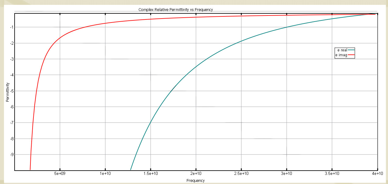 図4実誘電率=-1の負指数材料の30GHzにおけるDrude複素誘電率プロファイル。