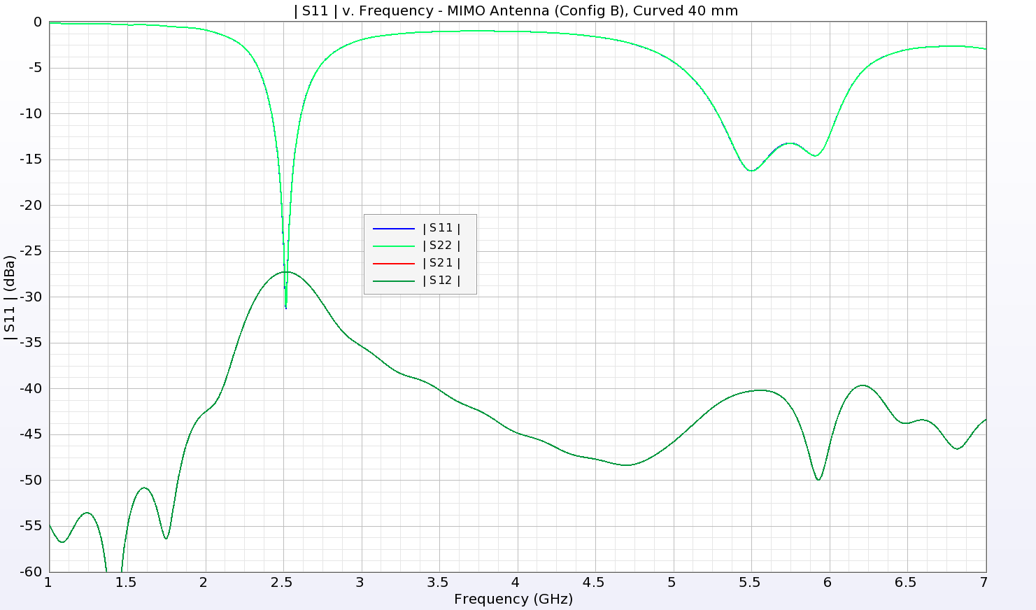図17：図16のカーブドMIMOアレイによるリターン・ロスとアイソレーションは、2.5GHzと5.3～6GHzの帯域で良好な性能を示している。