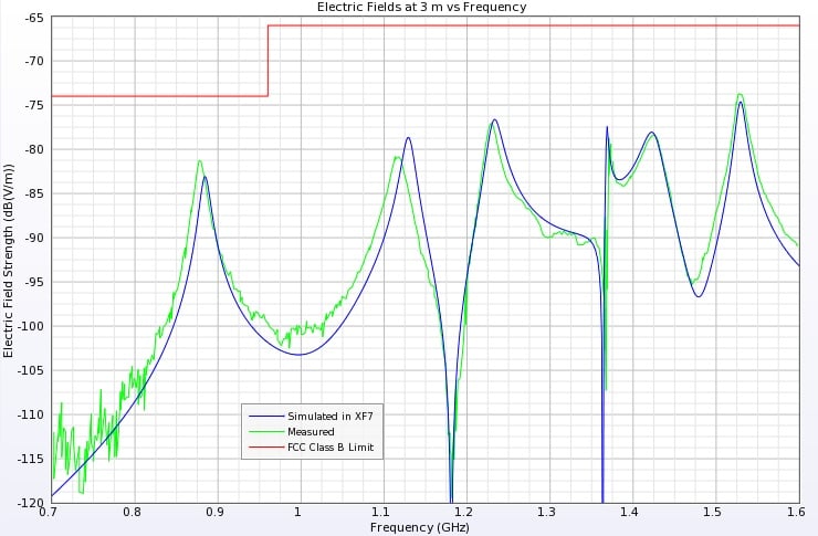 図4：3メートルの電界と周波数の比較。