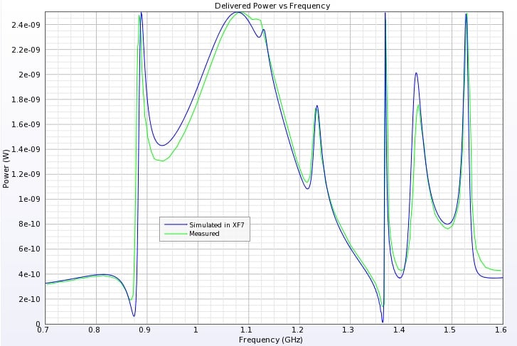  図3: 送出電力と周波数の比較。