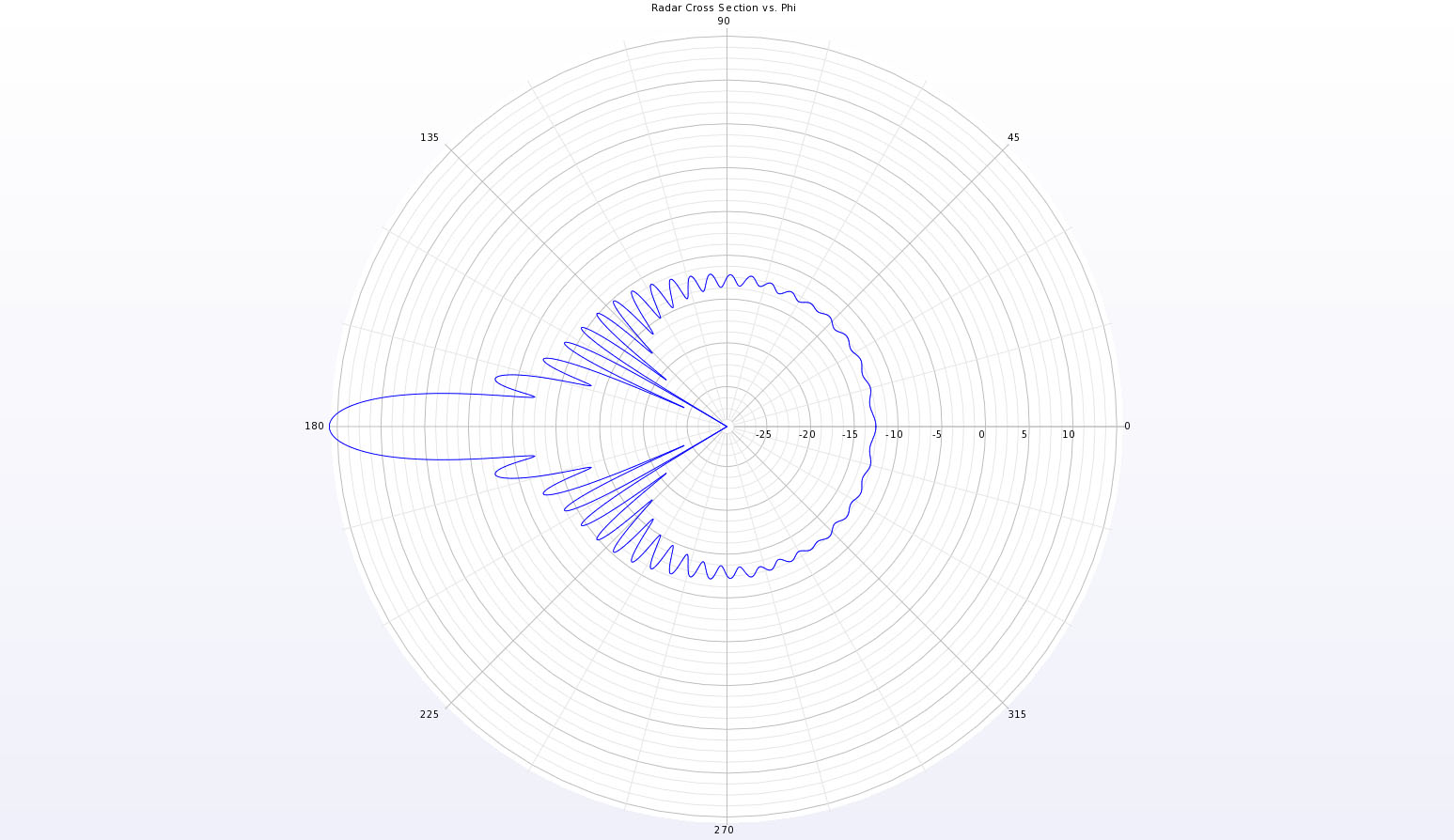図4A 球体のバイスタティック散乱パターンのXY平面における完全な極座標プロット。