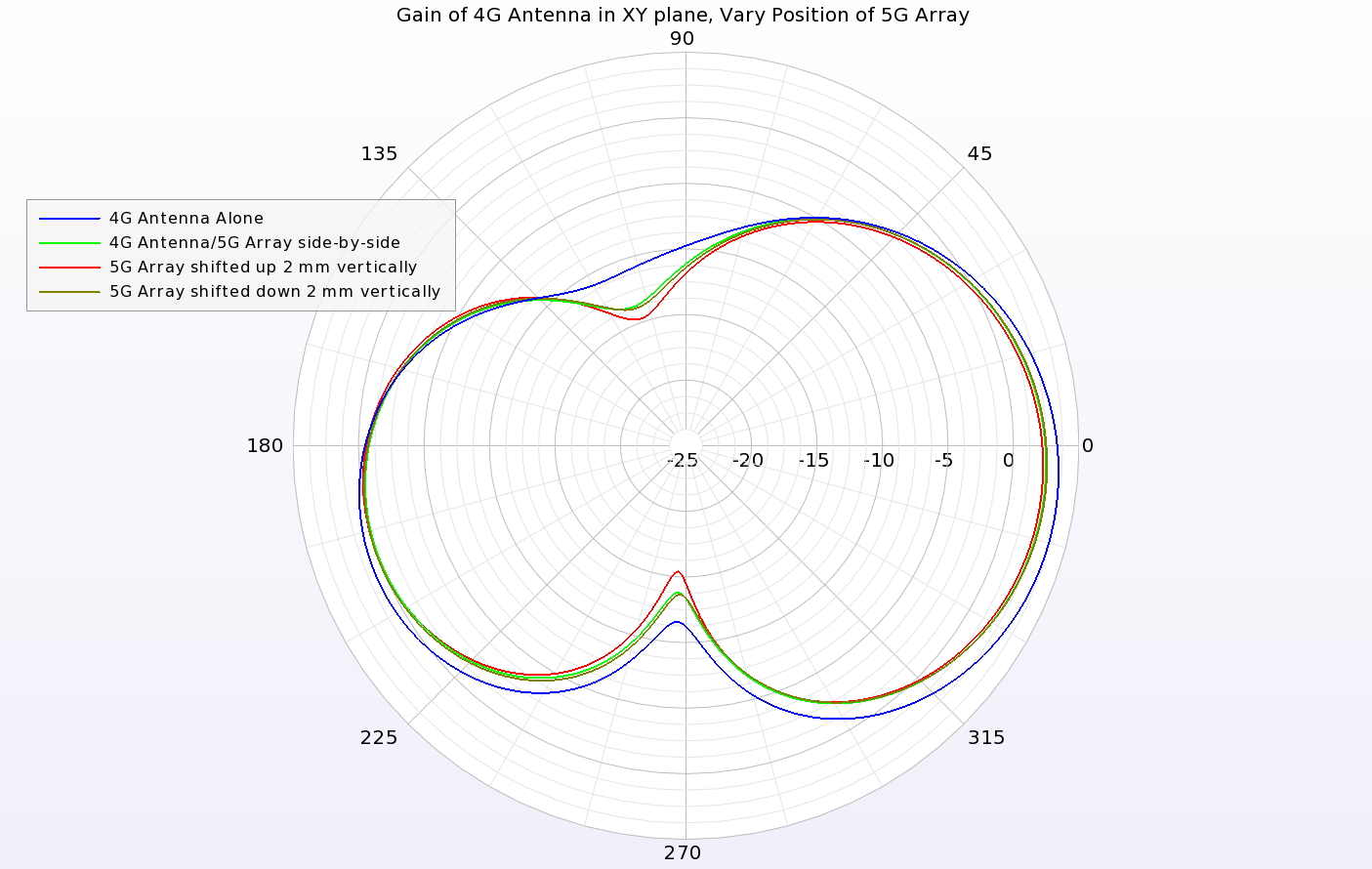 図11：XY平面における4Gアンテナの利得パターンは、5Gアンテナアレイの移動によってわずかに影響を受ける程度である。