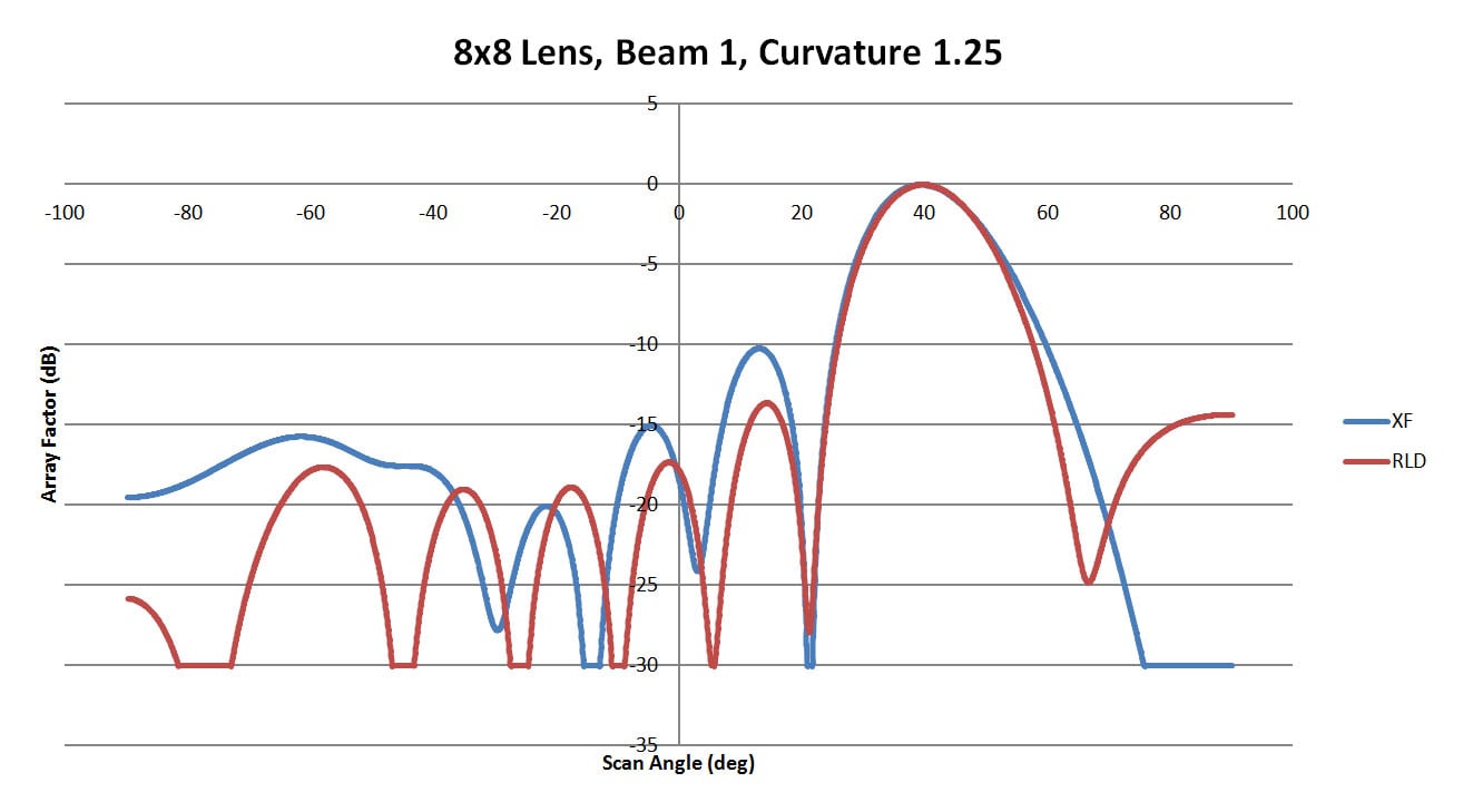 図7: 側壁曲率1.25の8x8レンズのビーム1の比較。メインビームは一致し、サイドローブは大幅に減少している。