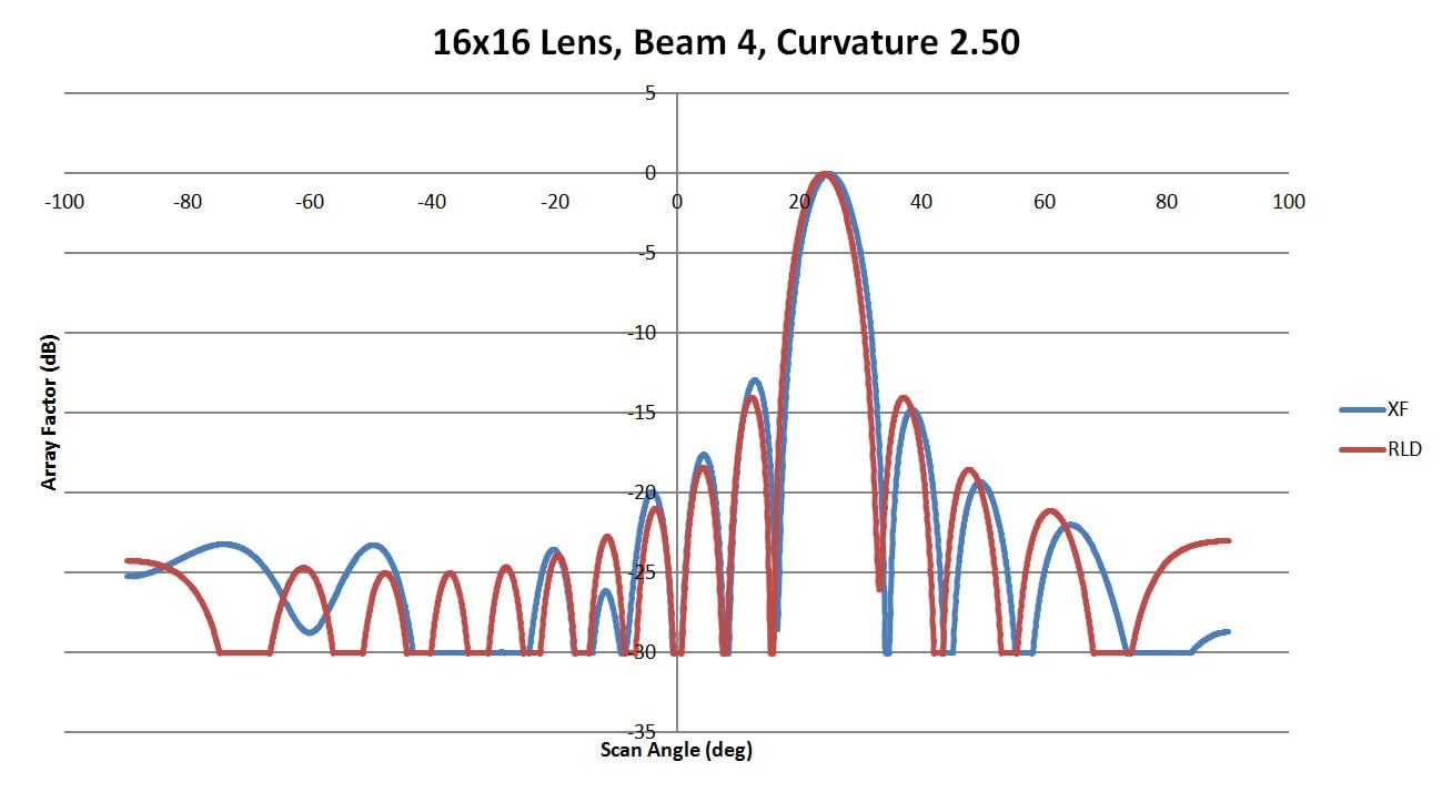 図23: 側壁曲率2.5のXFdtdとRLDのビーム4パターンの比較。