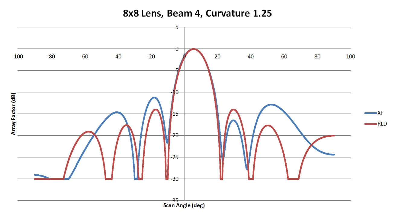 図11: 側壁曲率1.25の8x8レンズのビーム4の比較。