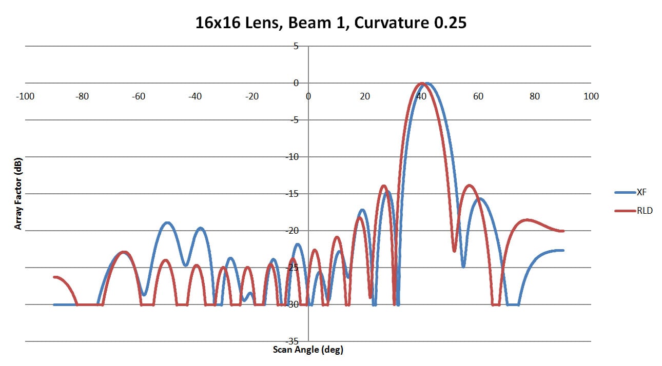 図17: 側壁曲率0.25のXFdtdとRLDのビーム1パターンの比較。