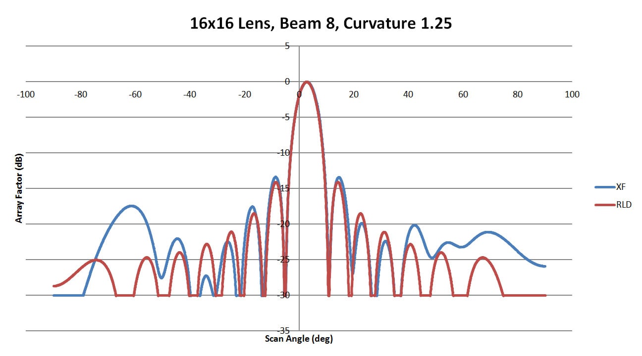 図 26：側壁曲率1.25のXFdtdとRLDのビーム8パターンの比較。