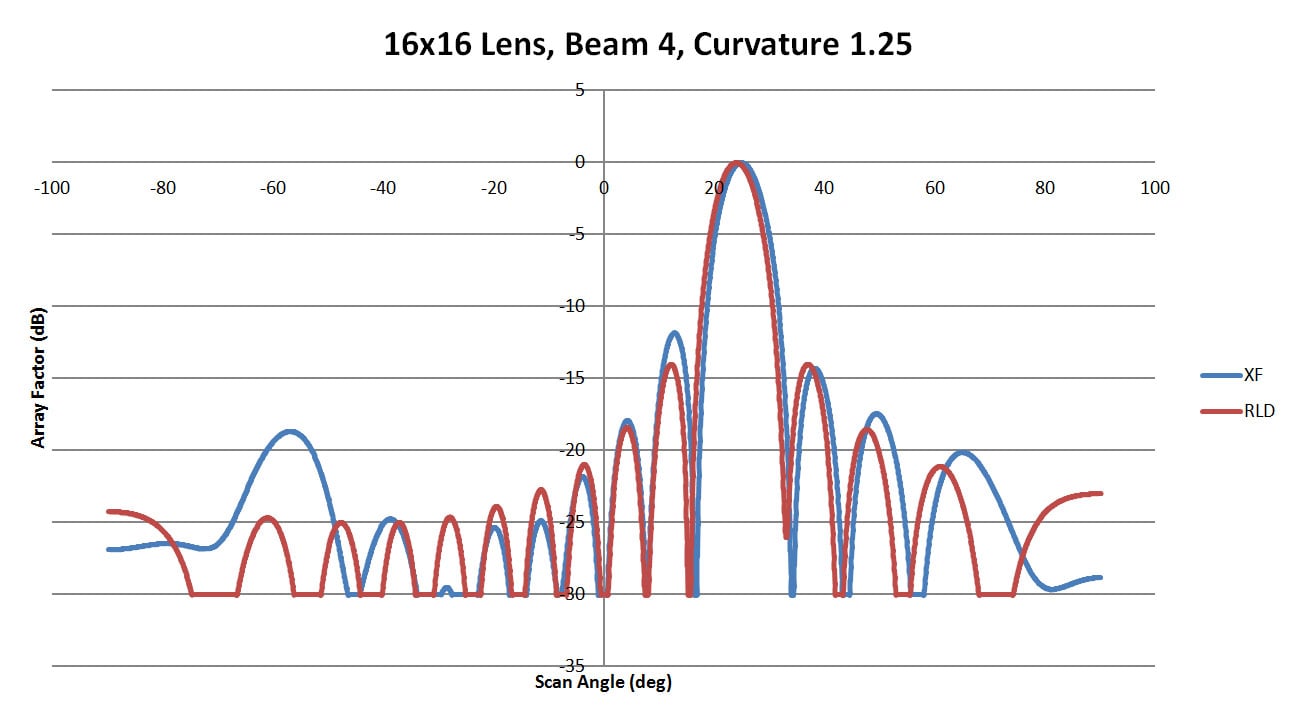 図22：側壁曲率1.25のXFdtdとRLDのビーム4パターンの比較。