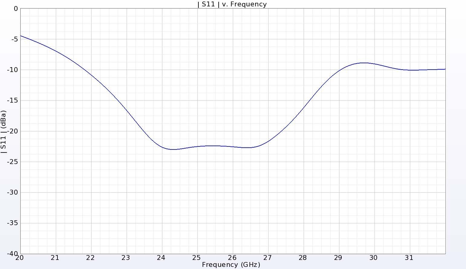 ー図2 DRAの銅管リターンロスは、、、ー22GHzからー29ー29GHz.
