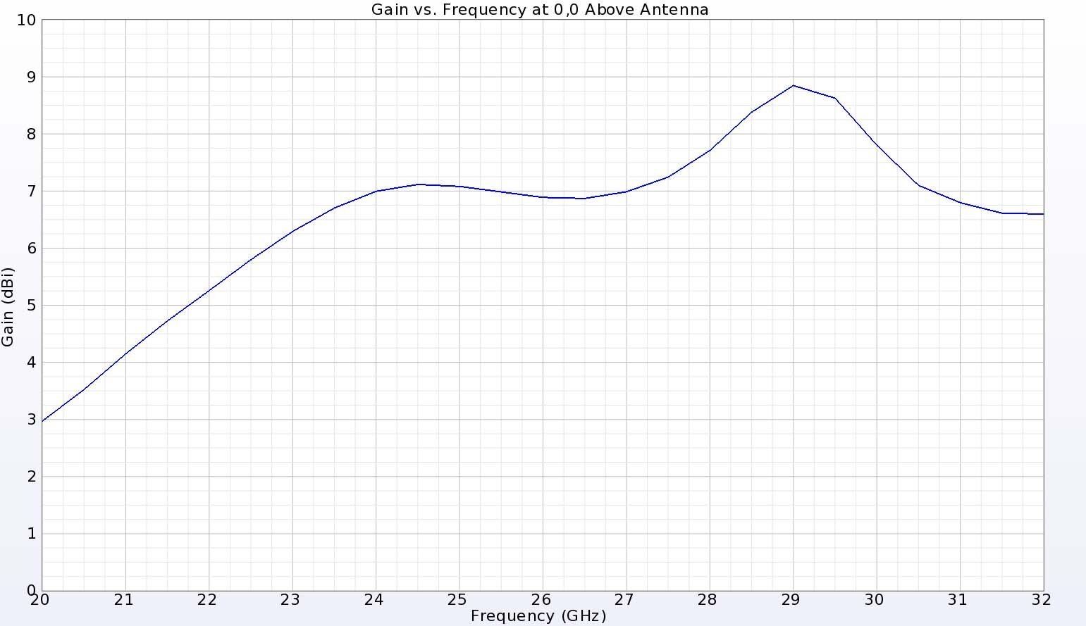 図5：ピーク利得方向でもあるDRA直上の利得はかなり滑らかで、22GHz帯の低い方の端の5.2dBiから29GHz帯の高い方の端の8.8dBiまでの範囲である。