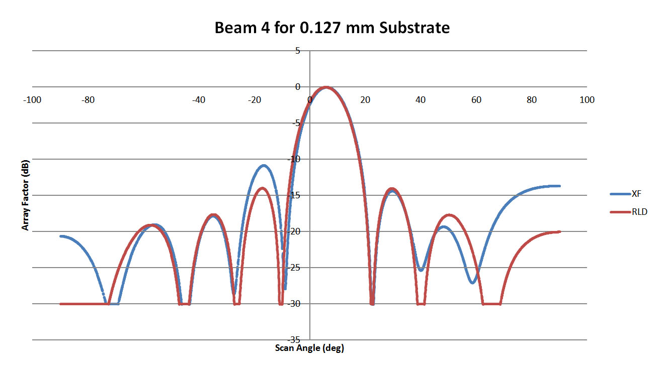 図5: このプロットは、図3の0.127mm基板レンズのビーム4のパターンを示しています。サイドローブに若干のばらつきがあるものの、XFdtdとの相関はこのレンズの方が高い。
