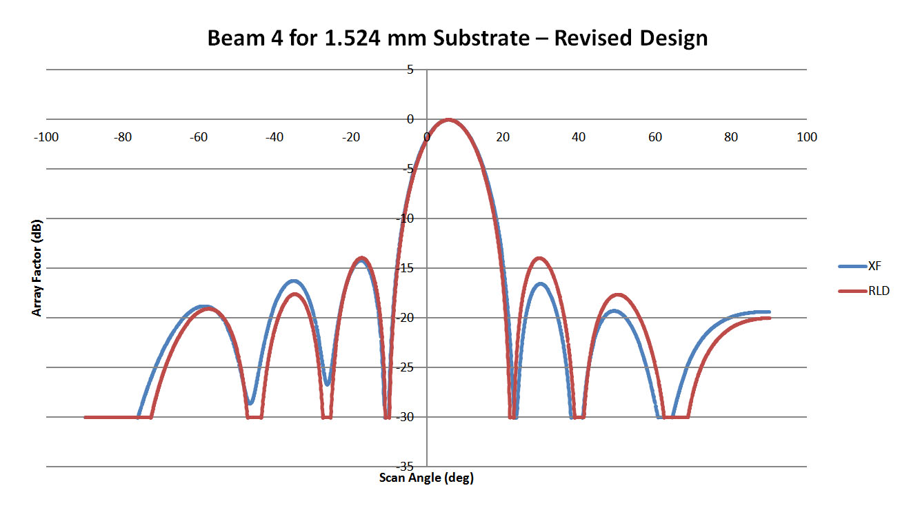 図12: このプロットは、図10の1.524mm基板レンズのビーム4のパターンを示しています。XFdtdとの相関は約90%である。