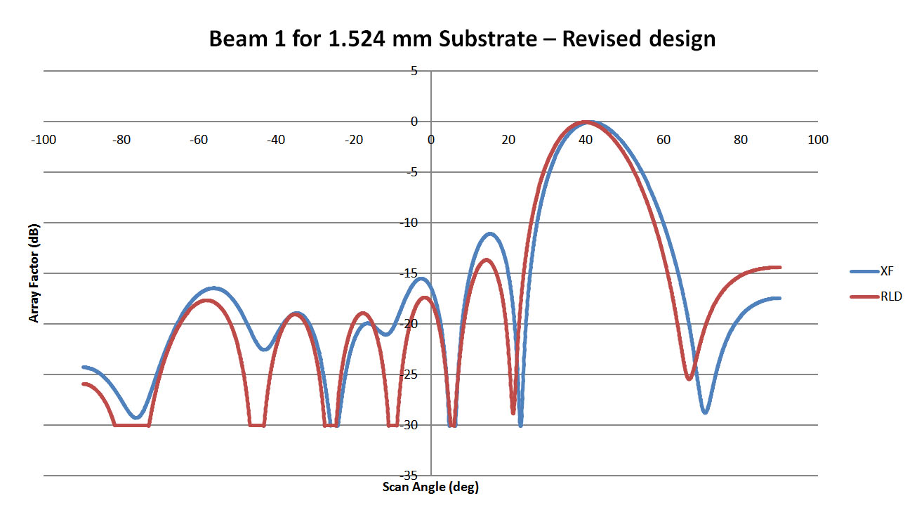 図11: このプロットは、図10の1.524mm基板レンズのビーム1のパターンを示しています。XFdtdとの相関は、メインビームにわずかなシフトが見られるものの、約90%である。