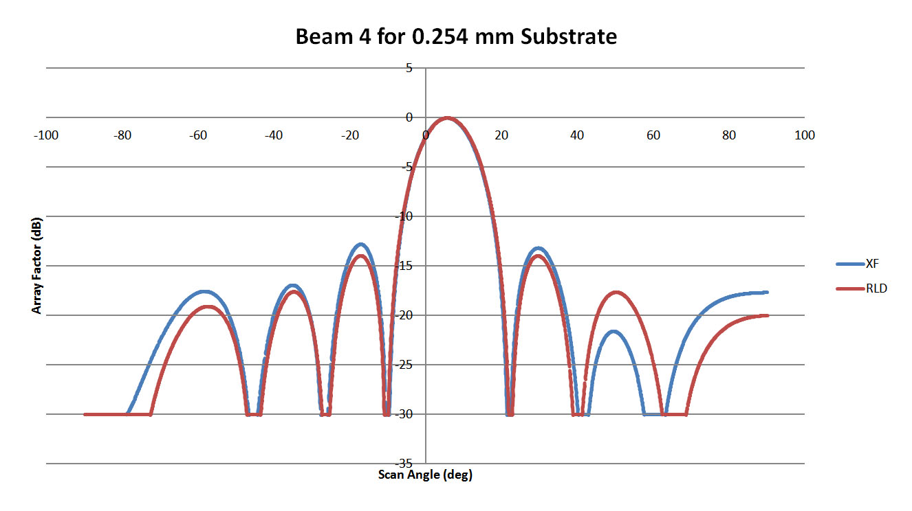 図8: このプロットは、図6の0.254mm基板レンズのビーム4のパターンを示しています。XFdtdとの相関が高い。