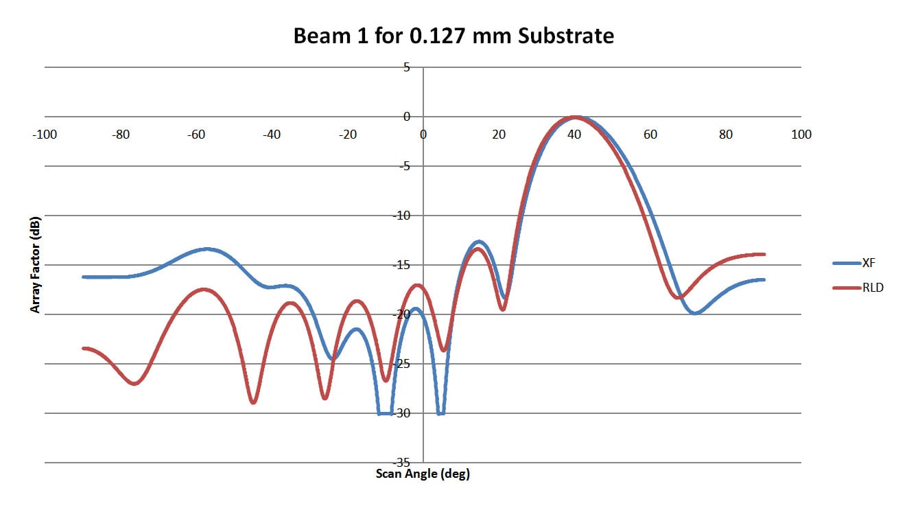 図4: このプロットは、図3の0.127mm基板レンズのビーム1のパターンを示しています。RLDとXFdtdの相関は中程度である。