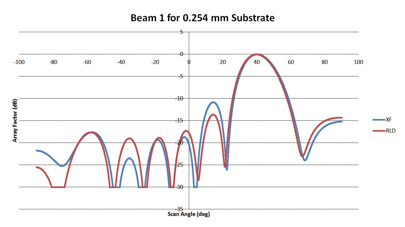 図7: このプロットは、図6の0.254mm基板レンズのビーム1のパターンを示しています。XFdtdとの相関が高い。